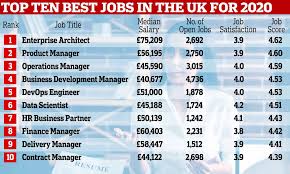 Apply online today and take the next steps. Revealed The Best 25 Jobs In The Uk For 2020 Daily Mail Online