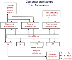 Each phase of improved made in the development of the programming languages can be referred to as a generation. Third Generation Of Computer Tutorial And Example