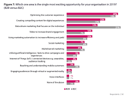 Customer Experience Is Biggest Opportunity For Marketers