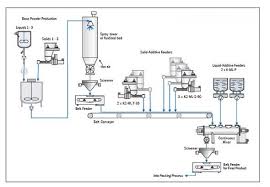 Detergent Manufacturing Process Srdchemicals