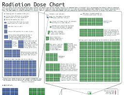 Radiation Dose Chart Pa Pundits International