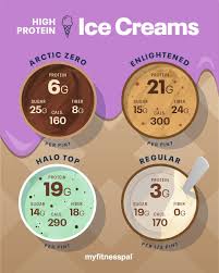 are high protein ice creams actually
