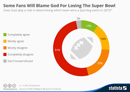 Chart Some Fans Will Blame God For Losing The Super Bowl