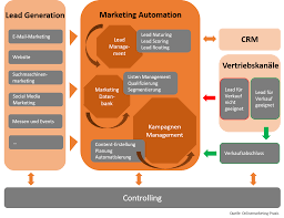 What does marketing automation do? Jetzt Marketing Automation Einsetzen Internetagentur Iqual