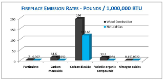 Energy Efficient Fireplaces