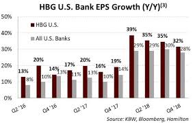 U S Banks Mid Caps Vs Jpm Bac C Wfc Higher Eps