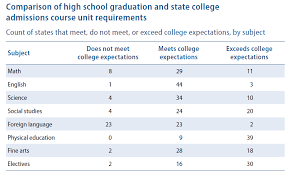 Report Says Most States Fail To Align High School Graduation