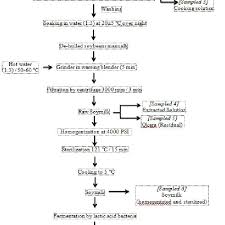 Flow Diagram For Processing Of Soybeans To Soymilk And Its