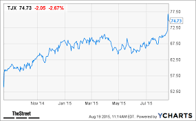 Tjx Cos Tjx Stock Price Target Raised At Deutsche Bank