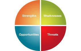 Swot Analysis Strengths Weaknesses Opportunities Threats
