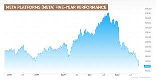 Meta Platforms Stock Price Prediction gambar png