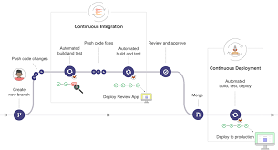 interconnecting gitlab with swr and cce