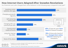 Chart How Internet Users Adapted After Snowden Revelations