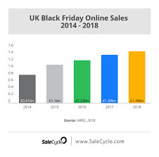 11 Black Friday And Cyber Monday Online Retail Stats Salecycle