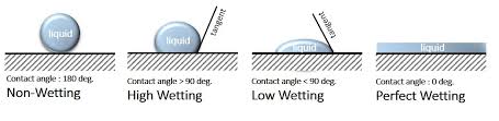 initiation to contact angle