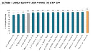 core funds have beaten the s p 500