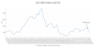Csi 300 Index 2015 Scatter Chart Made By Tmm Plotly