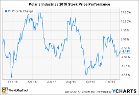 Will 2017 Be Polaris Industries Inc S Worst Year Yet The