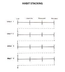 Habit Stacking How To Build New Habits By Taking Advantage