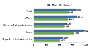 Gender Pay Gap In The United States Wikipedia