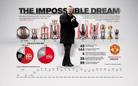 Sir alex ferguson, who led manchester united to 38 trophies during 26 years in charge, has sir alex ferguson: Why Didn T Sir Alex Ferguson Win More Uefa Champions League Trophies Quora