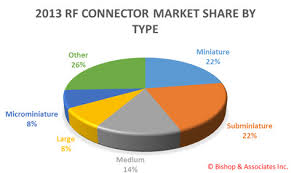 Facts Figures The Rf Connector Market Connector And