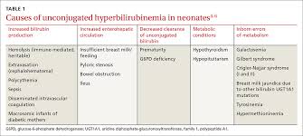 Neonatal Hyperbilirubinemia An Evidence Based Approach