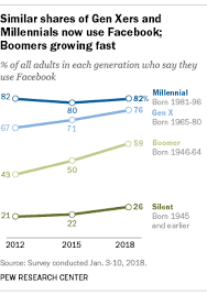 Millennials Stand Out For Their Technology Use