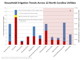 Stacked Bar Chart Showing Household Irrigation Trends Across