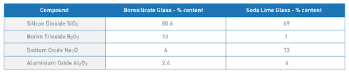 What Is The Difference Between Soda Lime Glass And