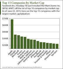 Facebook Nasdaq Fb Joins Top 10 Companies By Market Cap