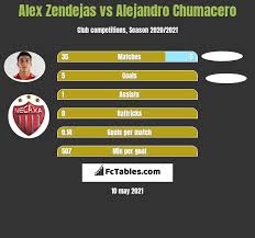 Zendejas puso adelante a los mexicanos luego de que mozo le. Alex Zendejas Vs Alejandro Chumacero Compare Two Players Stats 2021