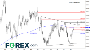 Usd Cad Probes Resistance Ahead Of Us Retail Sales