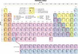 group or family on the periodic table