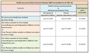 Income Tax Deductions Fy 2016 17 Ay 2017 18 Details