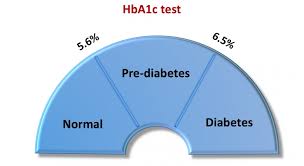 Hba1c Range India Dr Nikhil Prabhus Blog Diabetes Care