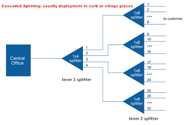 How To Design Your Ftth Network Splitting Level And Ratio