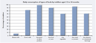 nutritional needs of toddlers