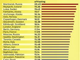 Ramadan 2019 Longest And Shortest Fasting Times In The