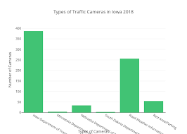 Types Of Traffic Cameras In Iowa 2018 Bar Chart Made By