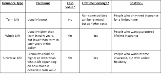 Universal life insurance is really a term insurance policy with a savings component attached to it. Life Insurance Overview Federal Life