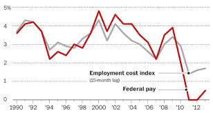 Pat Robertss Federal Employee Pay Freeze Extension Goes