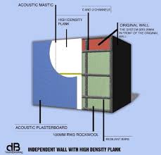 Wall Soundproofing Sound Insulation