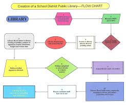 Steps To Create A School District Public Library Library