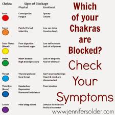 Which Of Your Chakras Are Blocked Check Your Symptoms