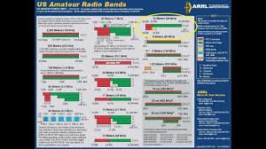 Learning The Hf Ham Bands 10 Meters 28mhz Introduction To Hf