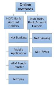 hdfc bank credit card payment offline