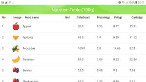 Proteins, carbohydrates and fats are essential nutrients for a good diet! Nutrition Tracker Pro Apps En Google Play