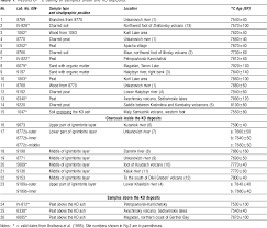table from radiocarbon dating of the kurile lake caldera eruption table 1