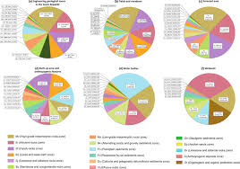 Pie Charts Of Spatial Abundance Of The Different Engineering